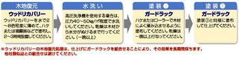 標準塗装工程